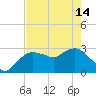 Cape Romano tide chart for Tuesday, May 14, 2024