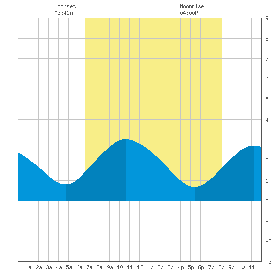 Cape Romano tide chart for Saturday, May 18, 2024
