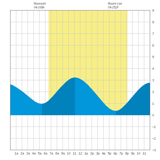 Cape Romano tide chart for Sunday, May 19, 2024