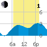 Cape Romano tide chart for Wednesday, May 1, 2024