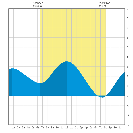 Cape Romano tide chart for Tuesday, May 21, 2024