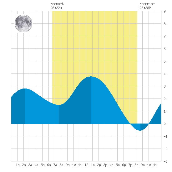 Cape Romano tide chart for Thursday, May 23, 2024