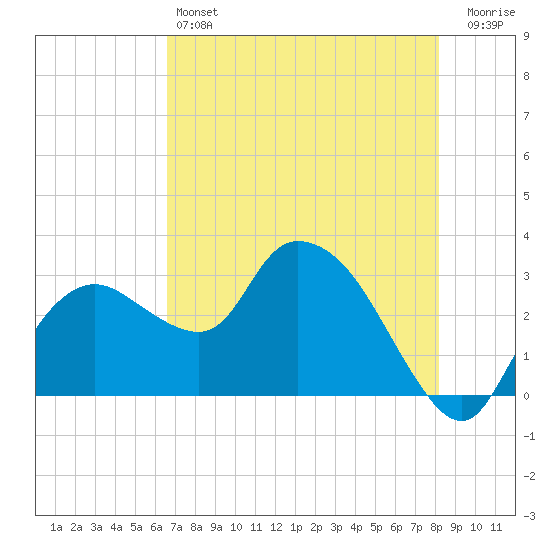 Cape Romano tide chart for Friday, May 24, 2024
