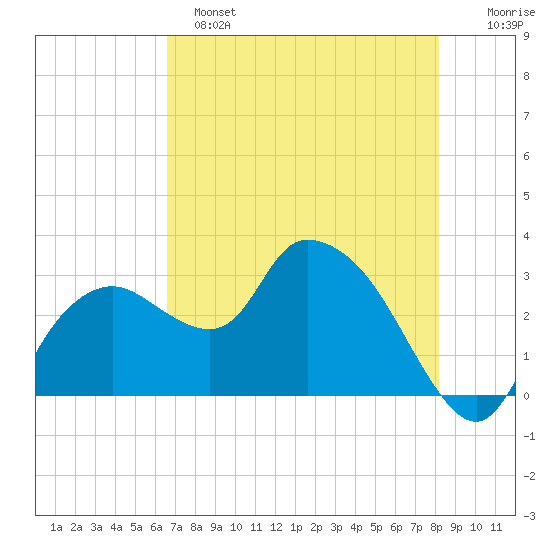 Cape Romano tide chart for Saturday, May 25, 2024