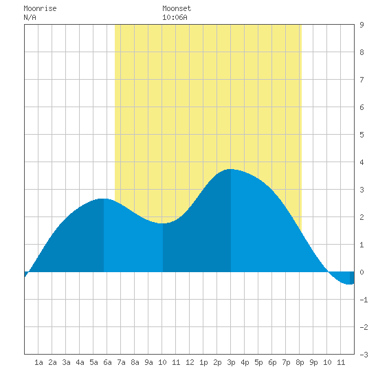 Cape Romano tide chart for Monday, May 27, 2024