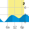 Cape Romano tide chart for Thursday, May 2, 2024