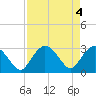 Cape Romano tide chart for Saturday, May 4, 2024