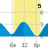 Cape Romano tide chart for Sunday, May 5, 2024