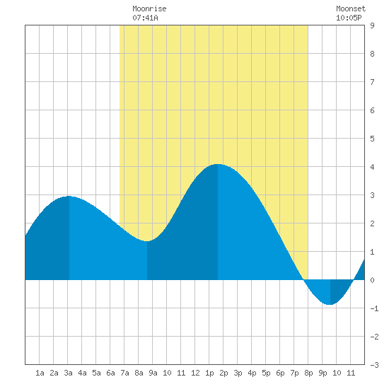Cape Romano tide chart for Thursday, May 9, 2024