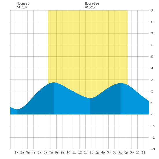 Cape Romano tide chart for Thursday, June 13, 2024