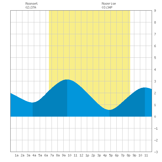 Cape Romano tide chart for Sunday, June 16, 2024