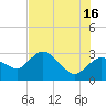 Cape Romano tide chart for Sunday, June 16, 2024