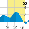 Cape Romano tide chart for Saturday, June 22, 2024
