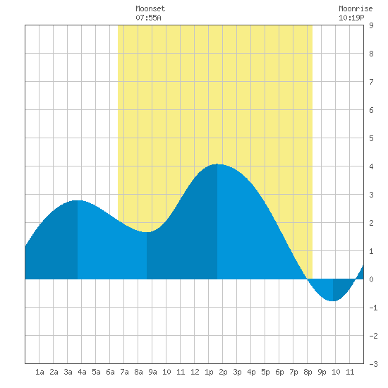 Cape Romano tide chart for Sunday, June 23, 2024