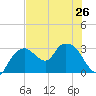 Cape Romano tide chart for Wednesday, June 26, 2024