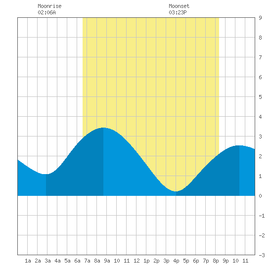 Cape Romano tide chart for Sunday, June 30, 2024
