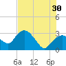 Cape Romano tide chart for Sunday, June 30, 2024