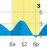 Cape Romano tide chart for Monday, June 3, 2024