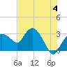 Cape Romano tide chart for Tuesday, June 4, 2024