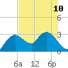 Cape Romano tide chart for Wednesday, July 10, 2024