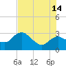 Cape Romano tide chart for Sunday, July 14, 2024