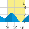Cape Romano tide chart for Monday, July 1, 2024