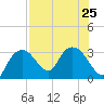 Cape Romano tide chart for Thursday, July 25, 2024
