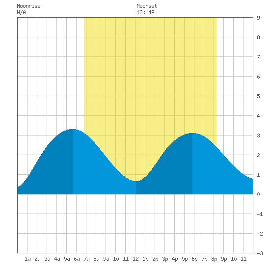 Cape Romano tide chart for Friday, July 26, 2024