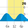 Cape Romano tide chart for Friday, July 26, 2024