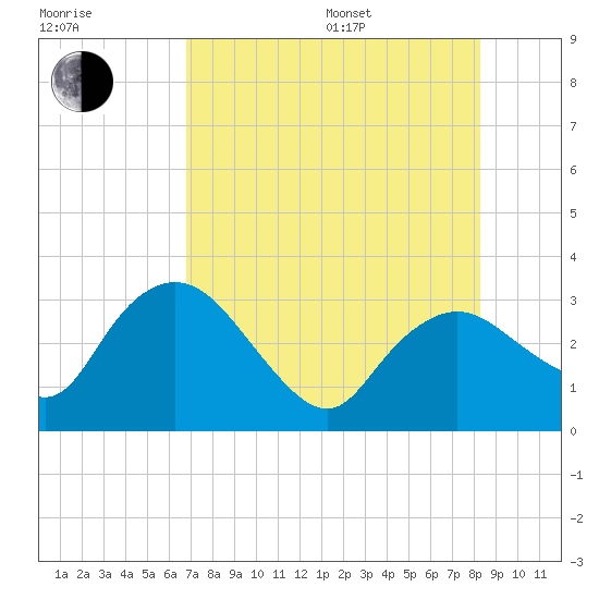 Cape Romano tide chart for Saturday, July 27, 2024