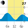 Cape Romano tide chart for Saturday, July 27, 2024