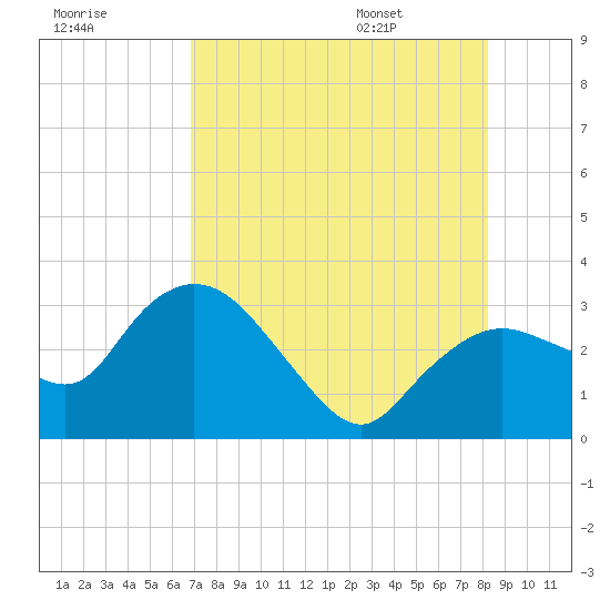 Cape Romano tide chart for Sunday, July 28, 2024