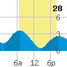Cape Romano tide chart for Sunday, July 28, 2024