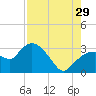 Cape Romano tide chart for Monday, July 29, 2024