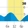Cape Romano tide chart for Tuesday, July 30, 2024