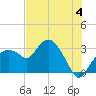 Cape Romano tide chart for Thursday, July 4, 2024