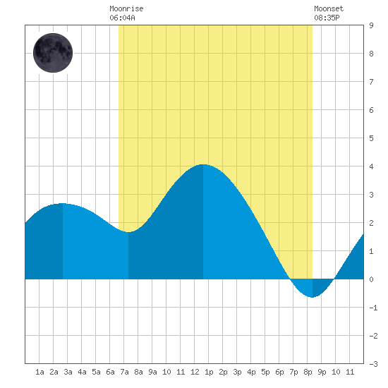 Cape Romano tide chart for Friday, July 5, 2024