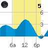 Cape Romano tide chart for Friday, July 5, 2024