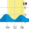 Cape Romano tide chart for Saturday, August 10, 2024