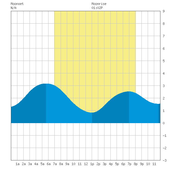Cape Romano tide chart for Sunday, August 11, 2024