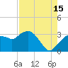 Cape Romano tide chart for Thursday, August 15, 2024