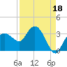 Cape Romano tide chart for Sunday, August 18, 2024