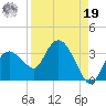 Cape Romano tide chart for Monday, August 19, 2024