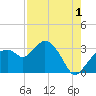 Cape Romano tide chart for Thursday, August 1, 2024