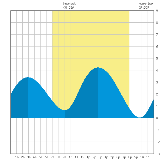 Cape Romano tide chart for Wednesday, August 21, 2024
