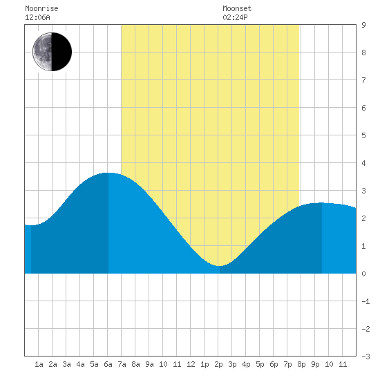 Cape Romano tide chart for Monday, August 26, 2024