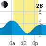 Cape Romano tide chart for Monday, August 26, 2024