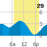 Cape Romano tide chart for Thursday, August 29, 2024
