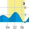 Cape Romano tide chart for Saturday, August 3, 2024