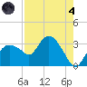 Cape Romano tide chart for Sunday, August 4, 2024